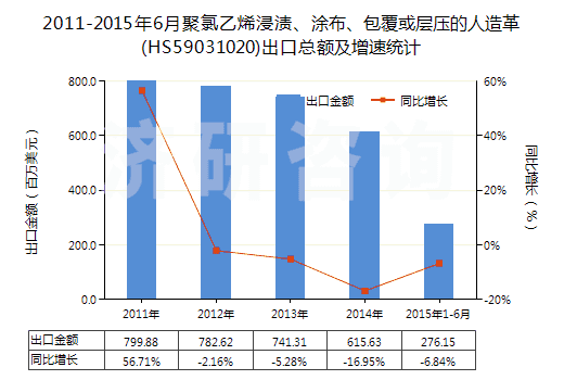2011-2015年6月聚氯乙烯浸漬、涂布、包覆或?qū)訅旱娜嗽旄?HS59031020)出口總額及增速統(tǒng)計